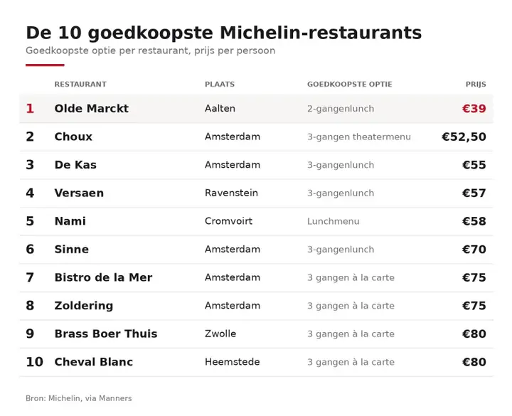 top10-goedkoopste-michelin-restaurants