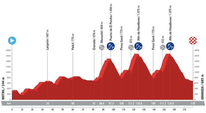 Etappe 9: Motril - Granada, 178 kilometer