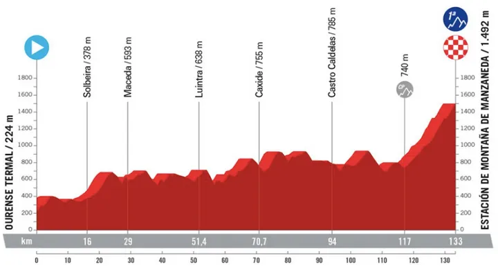 Etappe 12: Ourense Termal - Estacion de Montana de Manzaneda , 137 kilometer