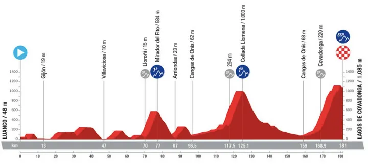 Etappe 16: Luanco - Lagos de Covadengo, 181 kilometer