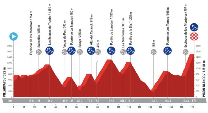 Etappe 20: Villarcayo - Picón Blanco, 188 kilometer