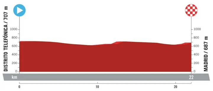 Etappe 21 (ITT): Madrid - Madrid, 22 kilometer