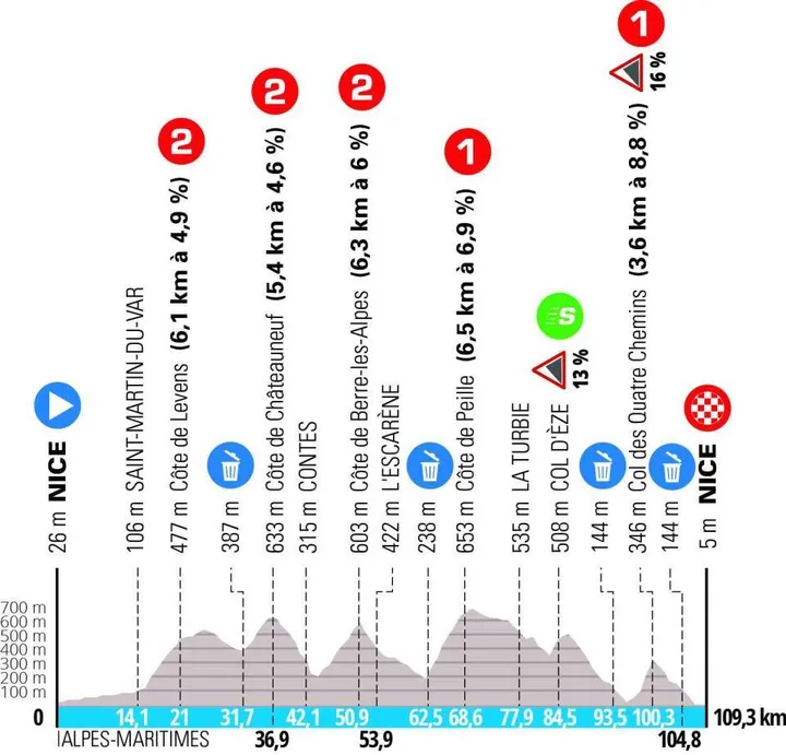 Etappe 8: Nice - Nice, 109,3 kilometer