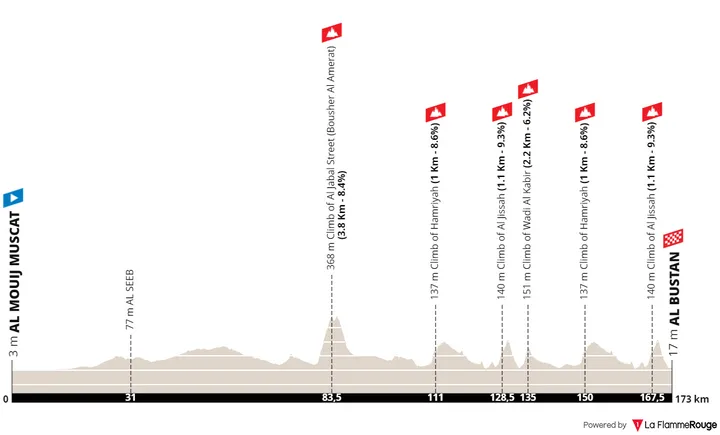 parcours muscatclassic2024