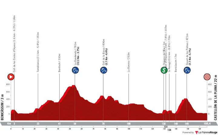 Etappe 1: Benicassim - Castellón de la Plana, 166,3 kilometer
