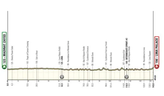 ETAPPE 1, AL DHAFRA WANDELING MADINAT ZAYED-LIWA PALEIS, 143 KM