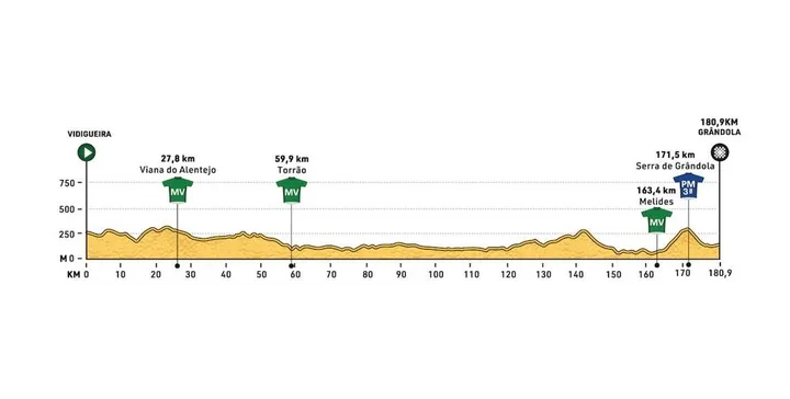 2e Etappe / Vidigueira - Grândola / 180,9 Km