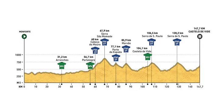 4e Etappe / Monforte - Castelo de Vide / 147,7 Km
