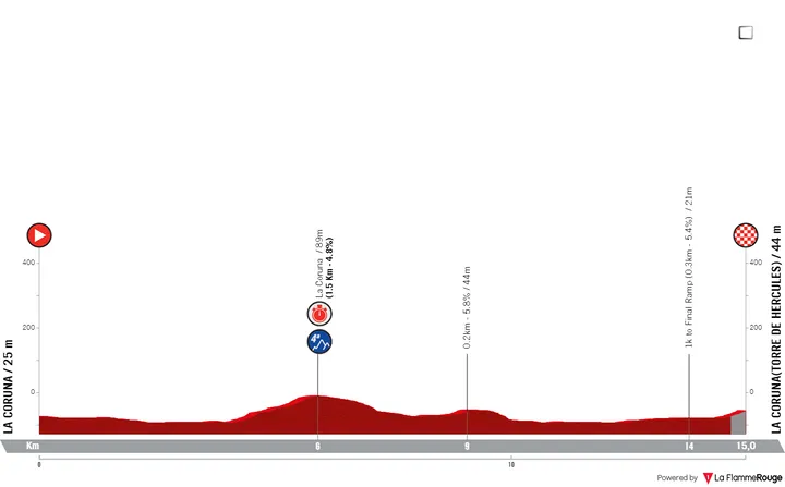 Etappe 1 (ITT): La Coruna - La Coruna, 15 kilometer