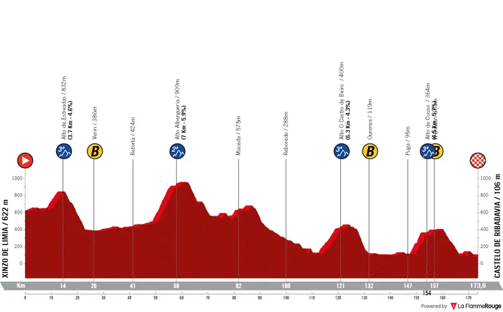 Etappe 3: Xinzo de Limia - Castelo de Ribadavia, 173,6 kilometer