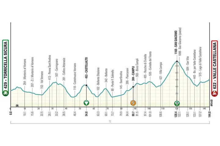 Etappe 5: Torricella Sicura - Valle Castellana, 144,8 kilometer