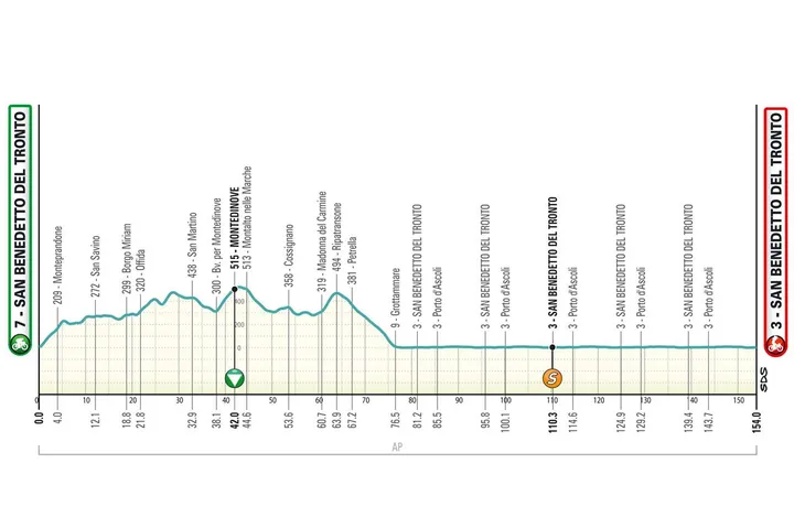 Etappe 7: San Benedetto Del Tronto - San Benedetto Del Tronto, 154,2 kilometer