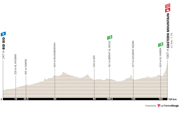 Etappe 3: Bid Bid - Eastern Mountain, 169 kilometer
