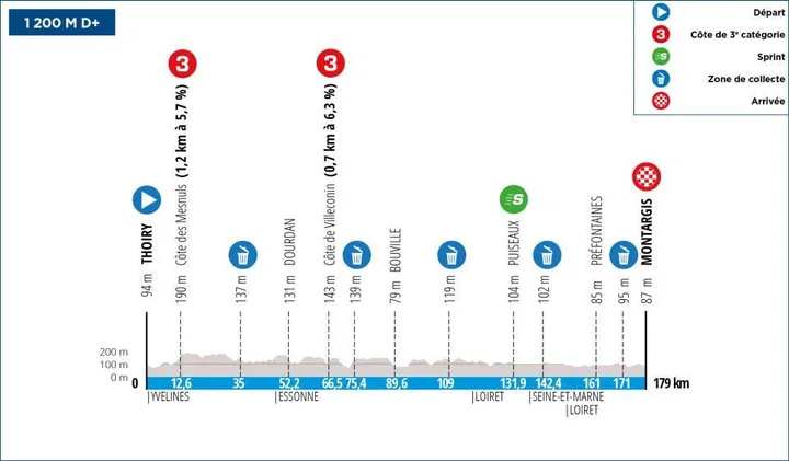 Etappe 2: Thoiry - Montargis, 178,3 kilometer