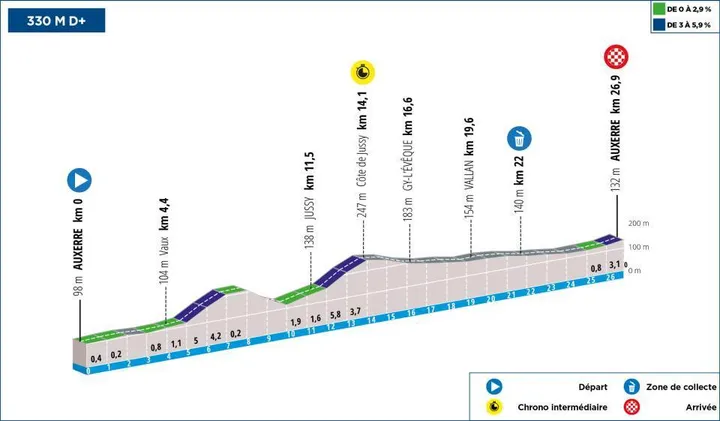 Etappe 3 (TTT): Auxerre - Auxerre, 27 kilometer