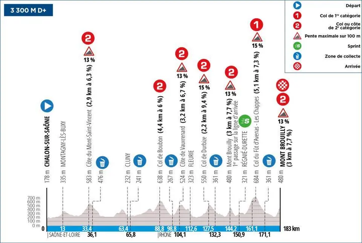 Etappe 4: Chalon-sur-Saône - Mont Brouilly, 183,7 kilometer