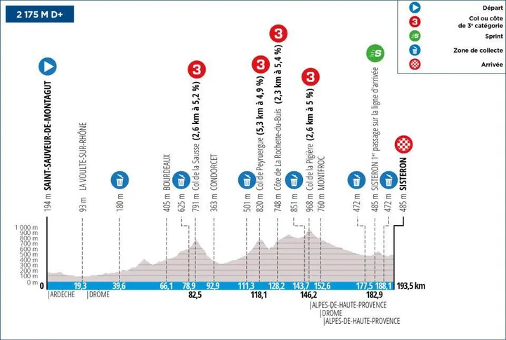 Etappe 5: Saint-Sauveur-De-Montagut - Sisteron, 194,6 kilometer