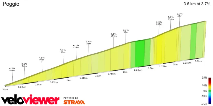 Poggio di Sanremo: 3,6Km; 3,7%; nog 5,5Km te gaan