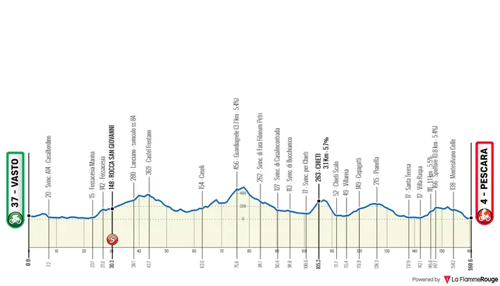 Etappe 1: Vasto - Pescara, 160,5 kilometer