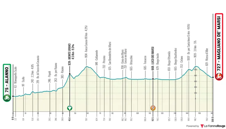 Etappe 2: Alanno - Magliano de Marsi, 160,8 kilometer