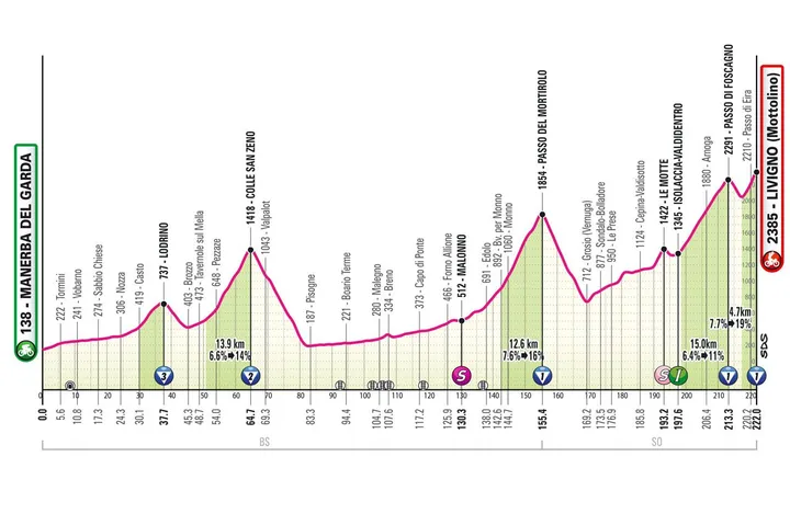 Etappe 15: Manerba del Garda - Livigno, 222 kilometer