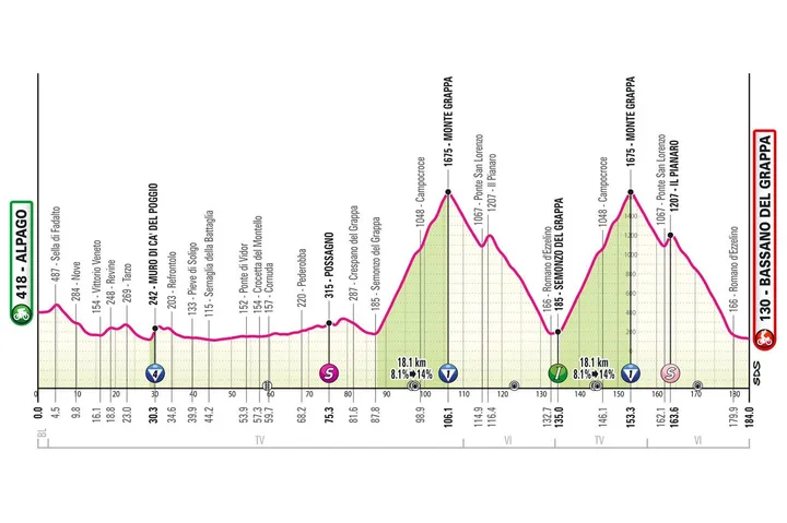 Etappe 20: Alpago - Bassano del Grappa, 184 kilometer