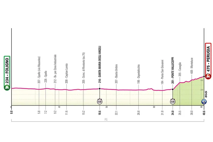 Etappe 7 (ITT): Foligno - Perugia, 40 kilometer
