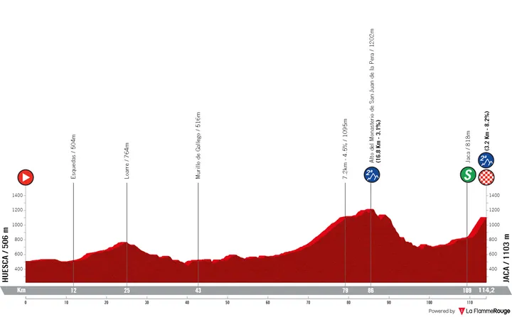 Etappe 5: Huesca - Jaca, 114,1 kilometer