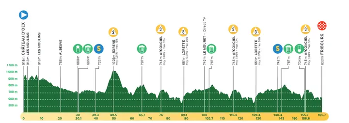 Etappe 1: Château-d'Oex - Fribourg, 165,6 kilometer