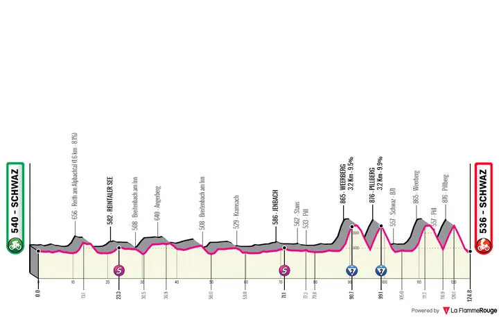 Etappe 3: Shwaz - Schwaz, 124,7 kilometer