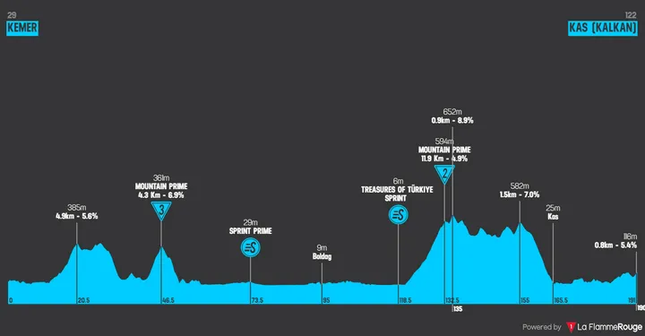 Etappe 2: Kemer - Kas (Kalkan), 191,1 kilometer