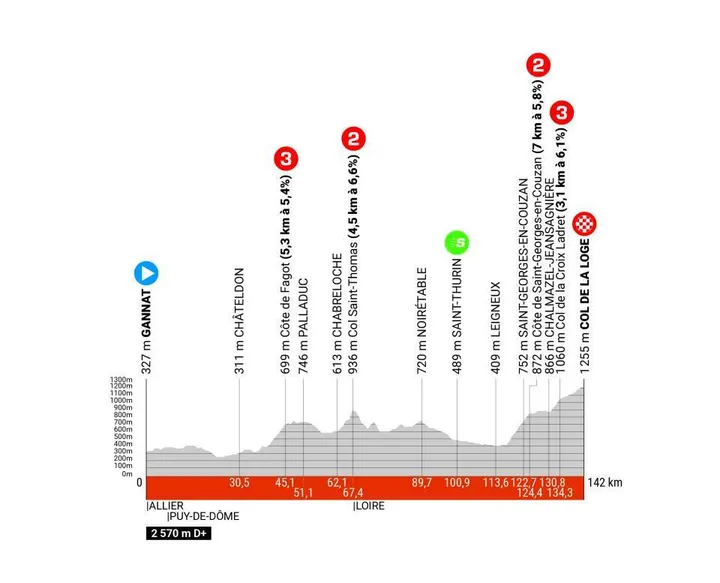 Etappe 2: Gannat - Col de la Loge, 152,7 kilometer