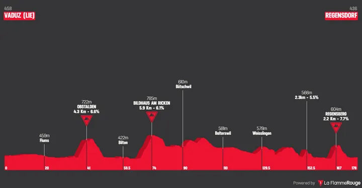 Etappe 1: Vaduz - Regensdorf, 178,1 kilometer
