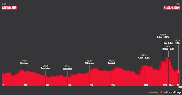 Etappe 2: Steinmaur - Rüschlikon, 162,8 kilometer