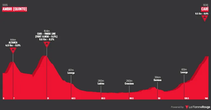 Etappe 5: Ambri - Carì, 146,1 kilometer
