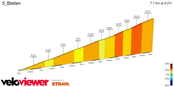 Blatten: 7,1 km; 8,9%