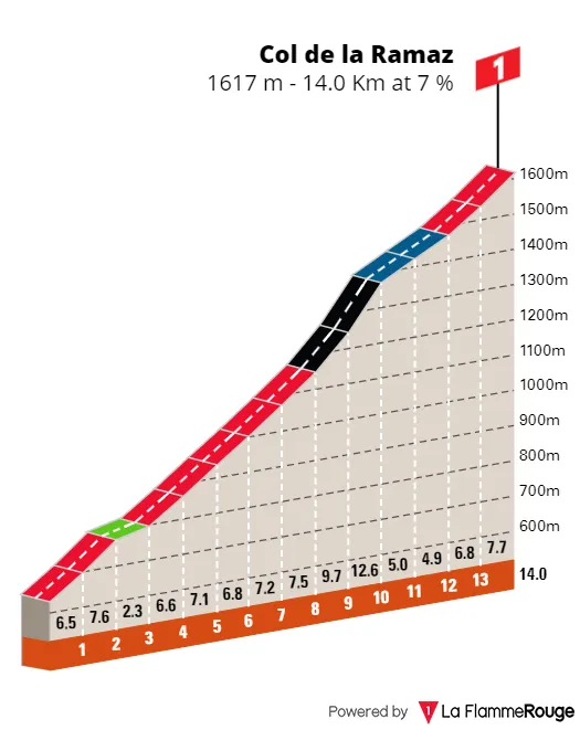 Col de la Ramaz: 14Km; 7%; nog 37,5Km te gaan