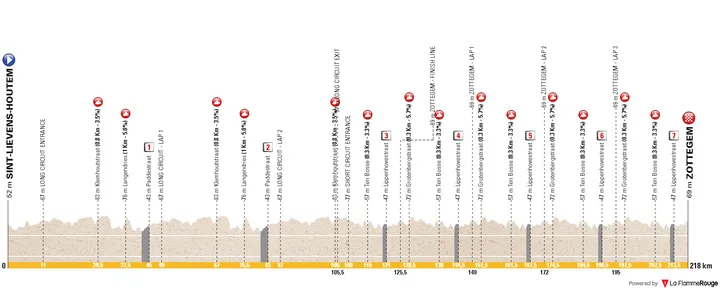 Sint-Lievens-Houtem - Zottegem, 216,7 km