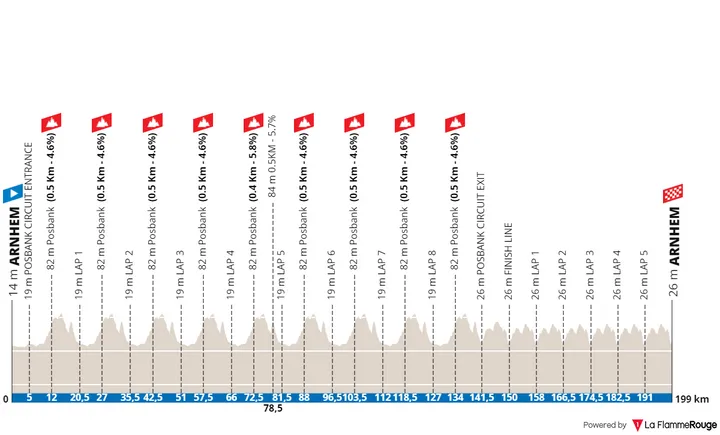 Arnhem - Arnhem, 199 km