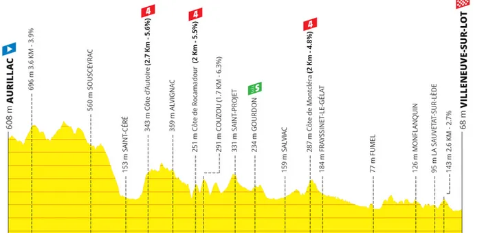 Etappe 12: Aurillac - Villeneuve-sur-Lot, 204 km