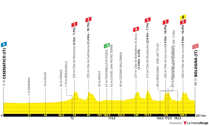 Etappe 2: Cesenatico - Bologna, 201 kilometer