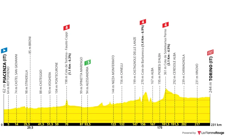 Etappe 3: Piacenza - Turijn, 229 kilometer