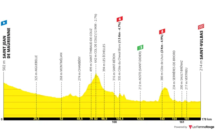 Etappe 5: Saint-Jean-de-Maurienne - Saint Vulbas, 177 kilometer