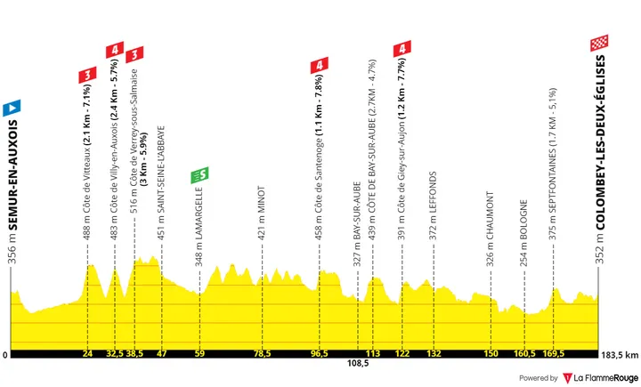 Etappe 8: Semur-en-Auxois - Colombey-les-Deux-Eglises, 176 kilometer