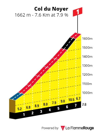 Col du Noyer: 7,6Km; 7,9%; nog 11,5Km te gaan