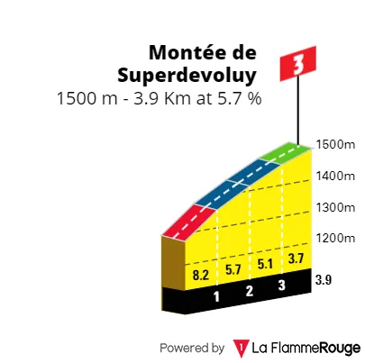 Montée de Superdevoluy: 3,9Km; 5,7%