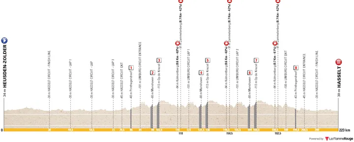 Heusden-Zolder - Hasselt, 223,3 kilometer