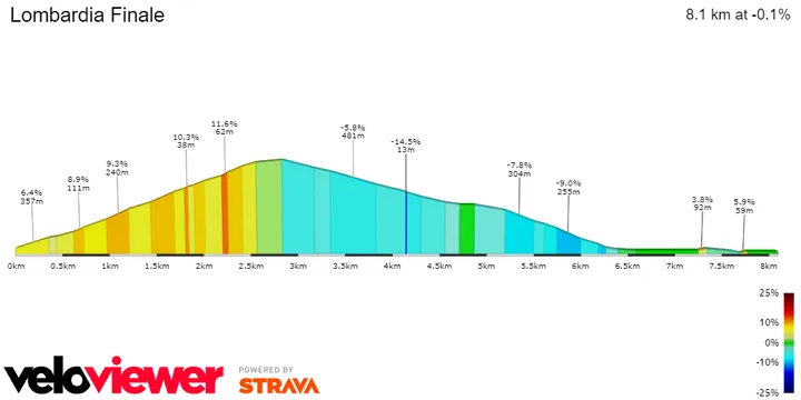 San Fermo della Battaglia: 2,8Km; 6,7%; nog 5,2Km te gaan