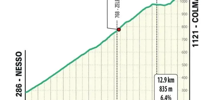 Colma di Sormano: 12.9Km; 6.4%; 42Km te gaan