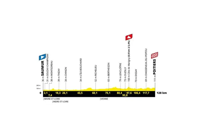 Etappe 4: Samur - Poitiers, 128 kilometer